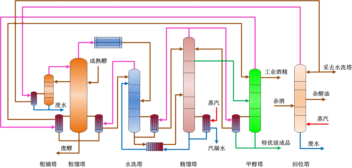 六塔特級工藝流程圖粗輔塔
